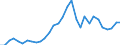 Flow: Exports / Measure: Values / Partner Country: World / Reporting Country: Belgium