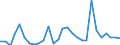 Flow: Exports / Measure: Values / Partner Country: World / Reporting Country: Estonia