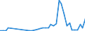 Handelsstrom: Exporte / Maßeinheit: Werte / Partnerland: World / Meldeland: Greece