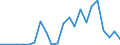 Handelsstrom: Exporte / Maßeinheit: Werte / Partnerland: World / Meldeland: Luxembourg