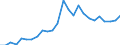 Flow: Exports / Measure: Values / Partner Country: World / Reporting Country: Slovakia