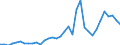 Flow: Exports / Measure: Values / Partner Country: World / Reporting Country: Turkey