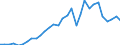 Handelsstrom: Exporte / Maßeinheit: Werte / Partnerland: World / Meldeland: Belgium