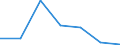 Flow: Exports / Measure: Values / Partner Country: World / Reporting Country: Hungary