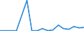 Flow: Exports / Measure: Values / Partner Country: World / Reporting Country: Luxembourg