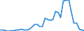 Handelsstrom: Exporte / Maßeinheit: Werte / Partnerland: World / Meldeland: Netherlands