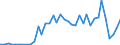 Flow: Exports / Measure: Values / Partner Country: World / Reporting Country: Spain