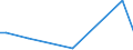 Flow: Exports / Measure: Values / Partner Country: World / Reporting Country: Denmark