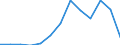 Flow: Exports / Measure: Values / Partner Country: World / Reporting Country: Lithuania