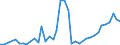 Handelsstrom: Exporte / Maßeinheit: Werte / Partnerland: World / Meldeland: Netherlands