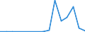 Flow: Exports / Measure: Values / Partner Country: World / Reporting Country: Poland