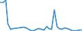 Flow: Exports / Measure: Values / Partner Country: World / Reporting Country: Spain