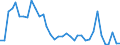 Flow: Exports / Measure: Values / Partner Country: World / Reporting Country: Australia