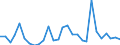 Flow: Exports / Measure: Values / Partner Country: World / Reporting Country: Estonia