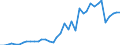 Handelsstrom: Exporte / Maßeinheit: Werte / Partnerland: World / Meldeland: Netherlands