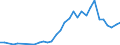 Flow: Exports / Measure: Values / Partner Country: World / Reporting Country: Poland