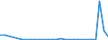 Flow: Exports / Measure: Values / Partner Country: World / Reporting Country: Slovenia