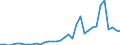 Flow: Exports / Measure: Values / Partner Country: World / Reporting Country: Turkey