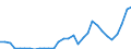 Flow: Exports / Measure: Values / Partner Country: World / Reporting Country: Czech Rep.