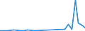 Flow: Exports / Measure: Values / Partner Country: World / Reporting Country: Estonia