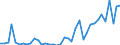 Handelsstrom: Exporte / Maßeinheit: Werte / Partnerland: World / Meldeland: Finland