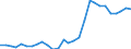 Handelsstrom: Exporte / Maßeinheit: Werte / Partnerland: World / Meldeland: Israel