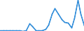 Handelsstrom: Exporte / Maßeinheit: Werte / Partnerland: World / Meldeland: Lithuania