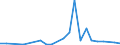 Flow: Exports / Measure: Values / Partner Country: World / Reporting Country: Luxembourg