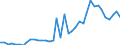 Flow: Exports / Measure: Values / Partner Country: World / Reporting Country: Spain