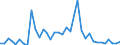 Flow: Exports / Measure: Values / Partner Country: World / Reporting Country: Sweden