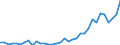 Flow: Exports / Measure: Values / Partner Country: World / Reporting Country: Turkey