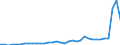 Flow: Exports / Measure: Values / Partner Country: China / Reporting Country: Germany