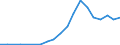 Flow: Exports / Measure: Values / Partner Country: China / Reporting Country: Israel