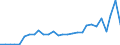 Flow: Exports / Measure: Values / Partner Country: World / Reporting Country: Australia