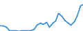 Flow: Exports / Measure: Values / Partner Country: World / Reporting Country: Czech Rep.