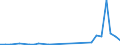 Flow: Exports / Measure: Values / Partner Country: World / Reporting Country: Estonia