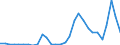 Flow: Exports / Measure: Values / Partner Country: World / Reporting Country: Lithuania