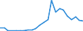 Flow: Exports / Measure: Values / Partner Country: World / Reporting Country: Luxembourg