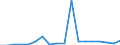 Flow: Exports / Measure: Values / Partner Country: World / Reporting Country: Poland