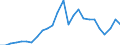 Flow: Exports / Measure: Values / Partner Country: World / Reporting Country: Slovakia