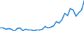 Flow: Exports / Measure: Values / Partner Country: World / Reporting Country: Turkey