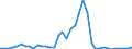 Handelsstrom: Exporte / Maßeinheit: Werte / Partnerland: World / Meldeland: Denmark