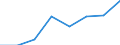 Flow: Exports / Measure: Values / Partner Country: World / Reporting Country: EU 28-Extra EU