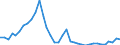 Flow: Exports / Measure: Values / Partner Country: World / Reporting Country: Australia