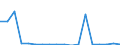 Flow: Exports / Measure: Values / Partner Country: World / Reporting Country: Belgium