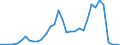 Flow: Exports / Measure: Values / Partner Country: World / Reporting Country: Chile