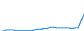 Flow: Exports / Measure: Values / Partner Country: World / Reporting Country: Czech Rep.