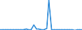 Flow: Exports / Measure: Values / Partner Country: World / Reporting Country: Denmark