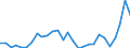 Flow: Exports / Measure: Values / Partner Country: World / Reporting Country: Estonia