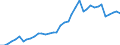 Flow: Exports / Measure: Values / Partner Country: World / Reporting Country: Germany